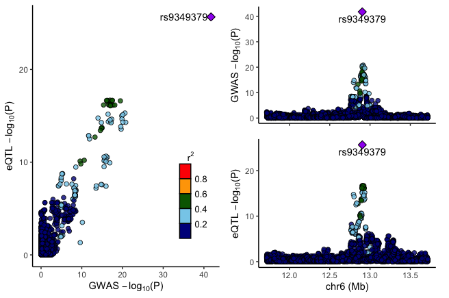 Gwas Eqtl Colocalization Analysis Workflow Gwas Eqtl Colocalization 6998